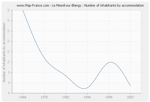 Le Mesnil-sur-Blangy : Number of inhabitants by accommodation